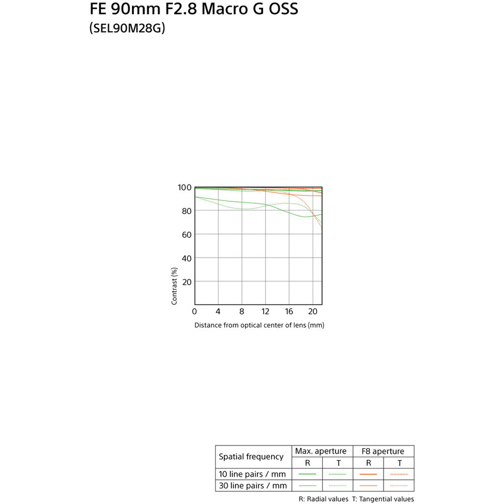 Gráfico de nitidez para lente Sony FE 90 mm f/2.8 Macro G OSS que muestra contraste versus distancia.