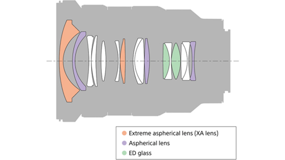 Diagrama de lentes Sony FE 16-35mm f/2.8 GM con tipos de vidrio codificados por color.