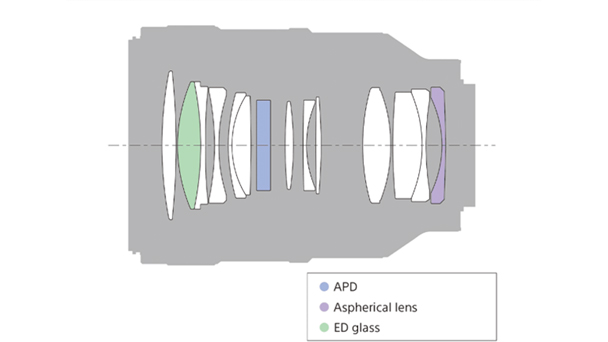 Diagrama de lente Sony FE 100mm f/2.8 STF GM OSS con lentes APD, asféricas y de vidrio ED.