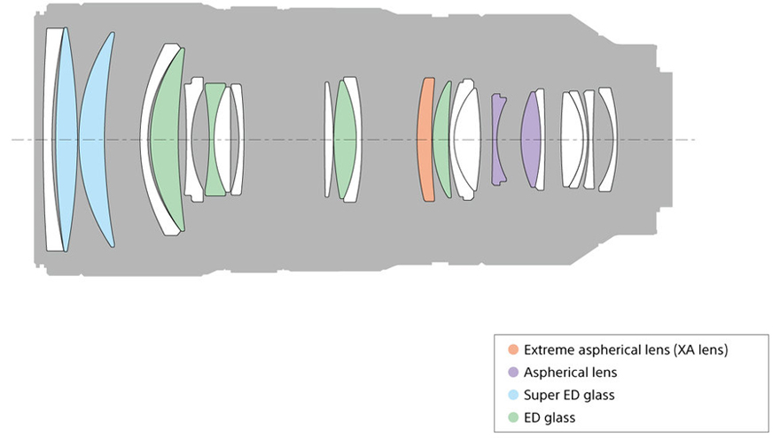 Diagrama de lentes Sony FE 70-200mm f/2.8 GM OSS: disposición de elementos ópticos, incluyendo lentes asféricas y ED.